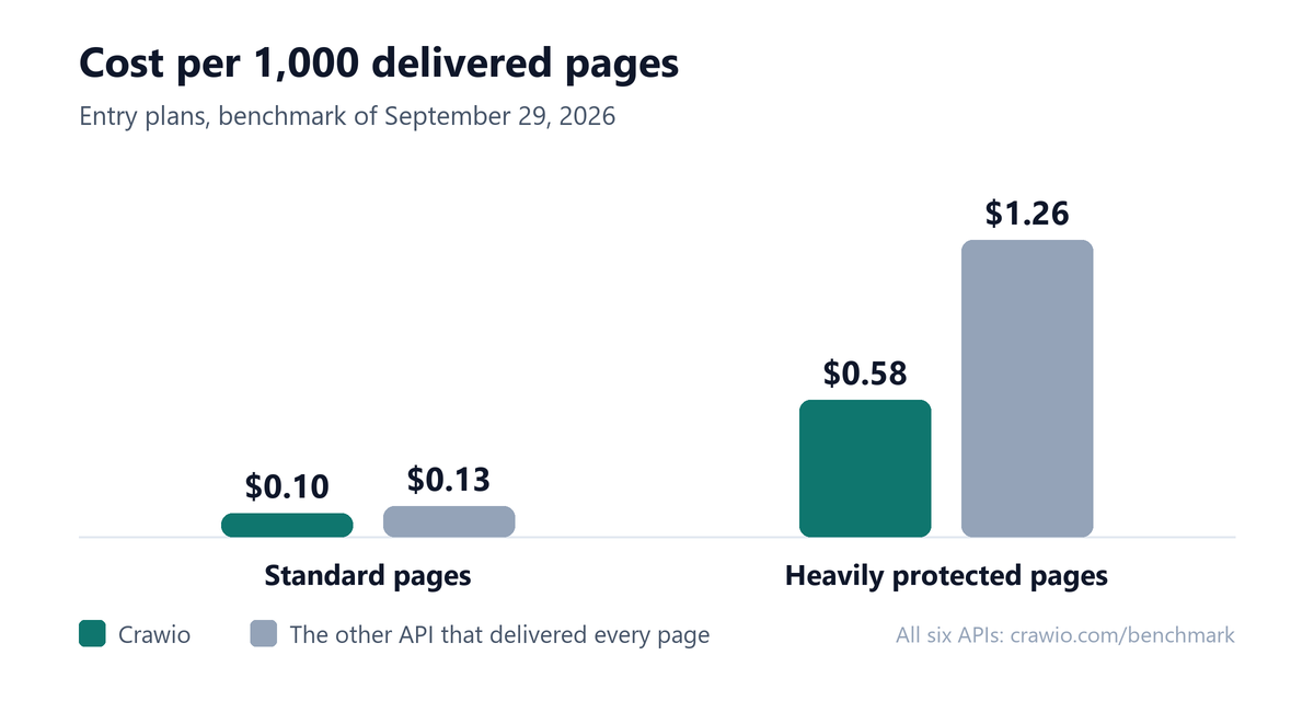 Cost per 1,000 delivered pages